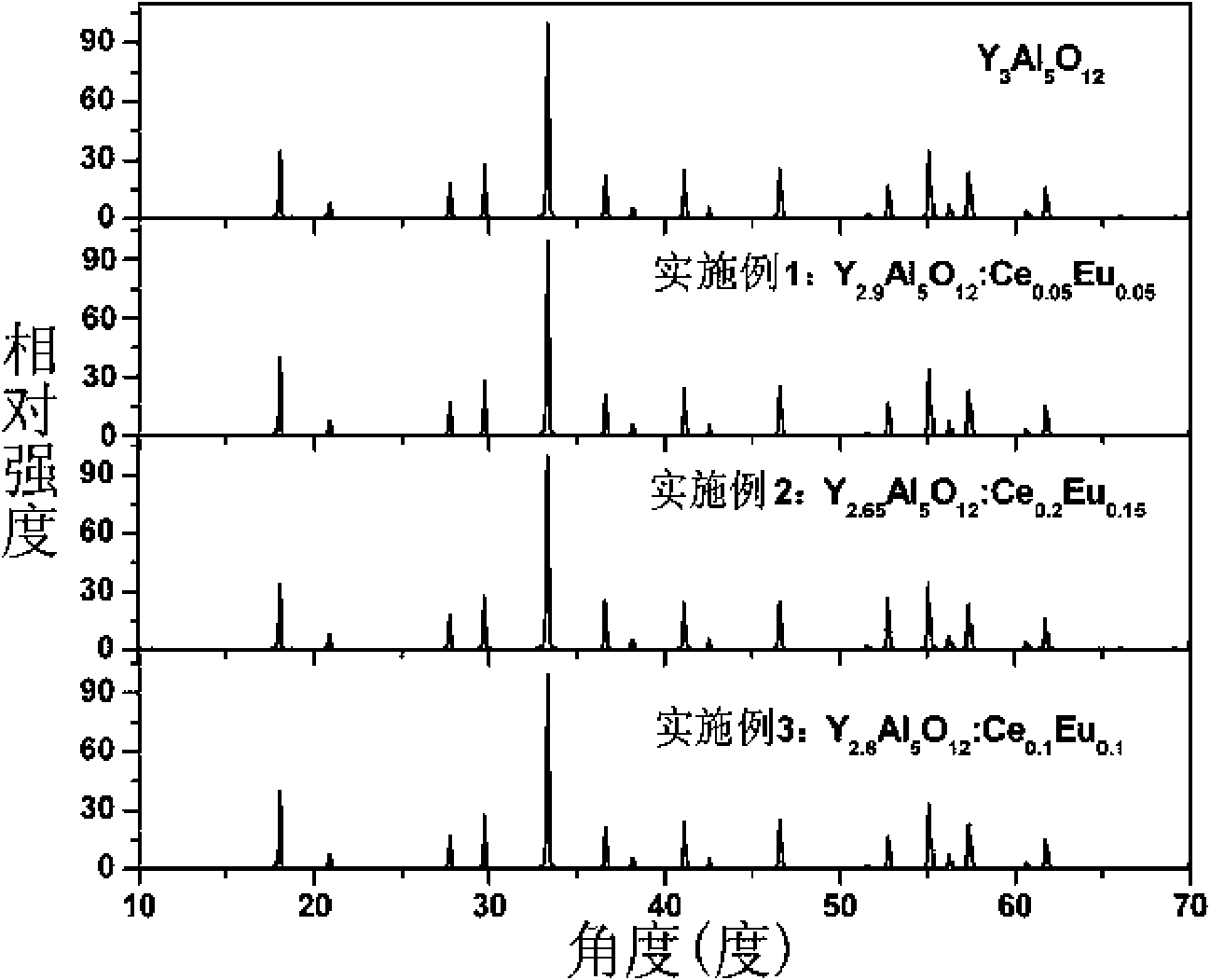 Cerium-europium-doped yttrium aluminum garnet and method for preparing phosphor powder from same