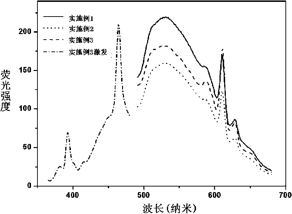 Cerium-europium-doped yttrium aluminum garnet and method for preparing phosphor powder from same