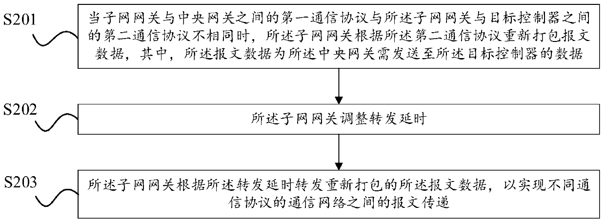 Data processing method and intelligent vehicle gateway