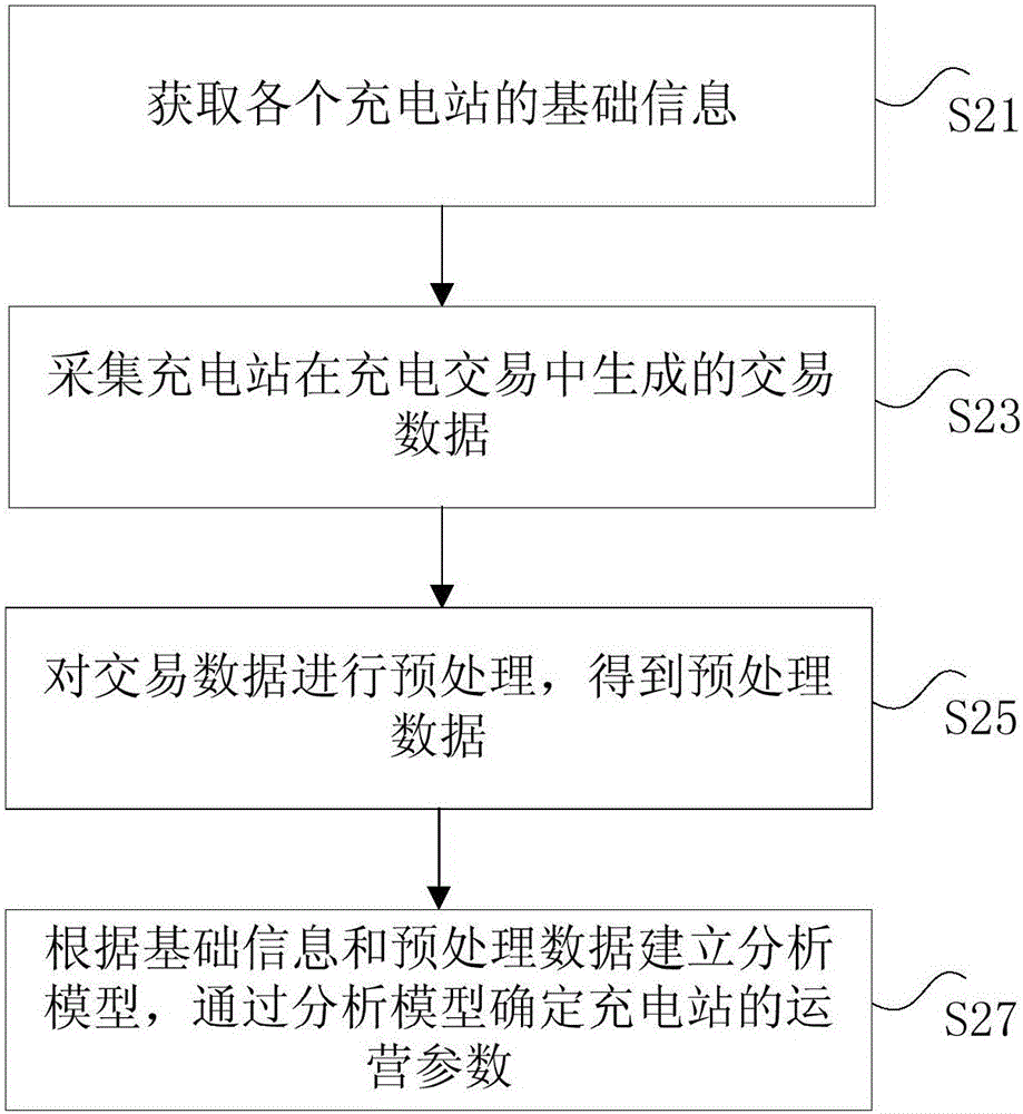 Analysis method and device for charging transaction data of charging stations