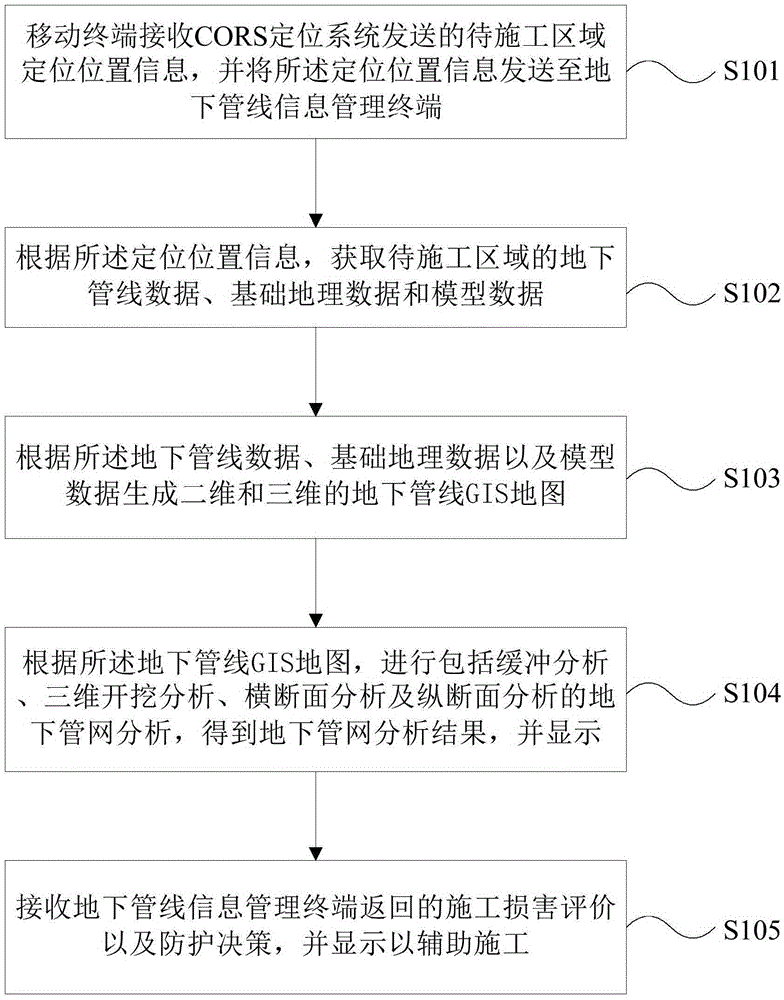 Underground pipeline repairing assisting method, device and system