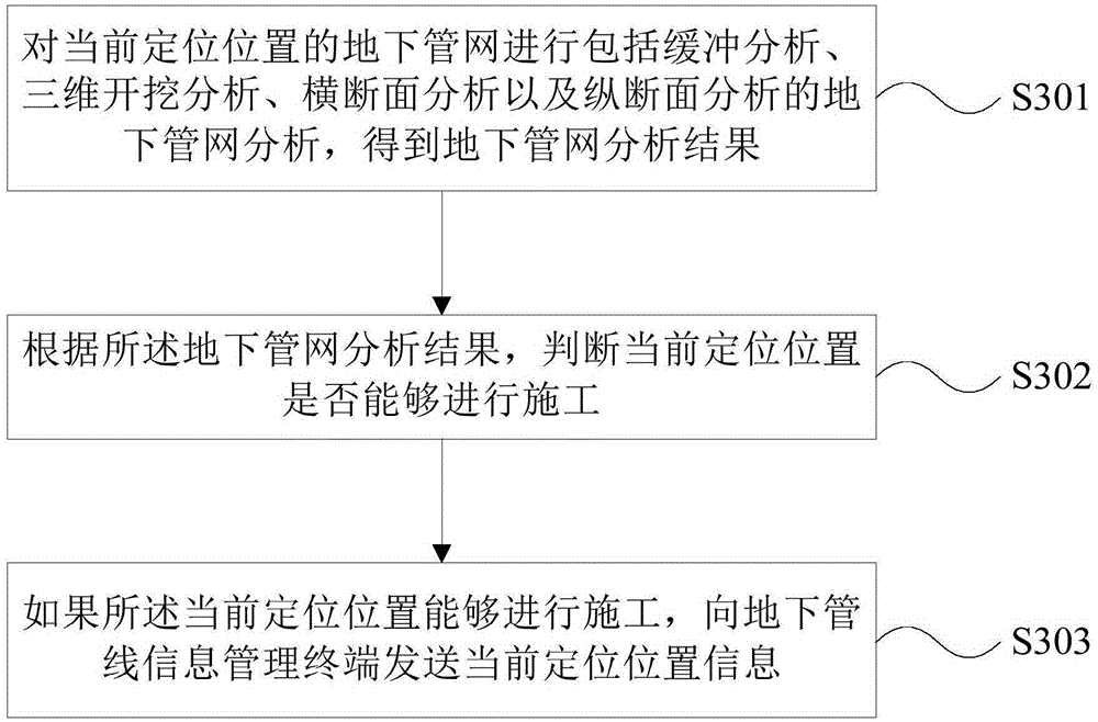 Underground pipeline repairing assisting method, device and system