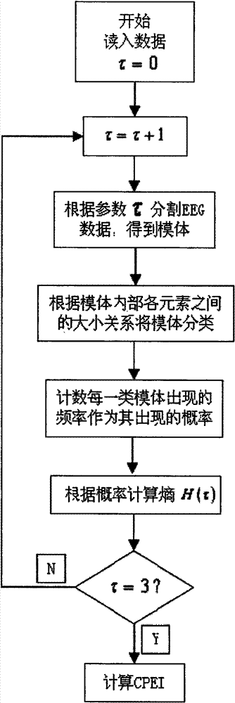 Anesthesia monitoring method based on electroencephalograph composite permutation entropy index