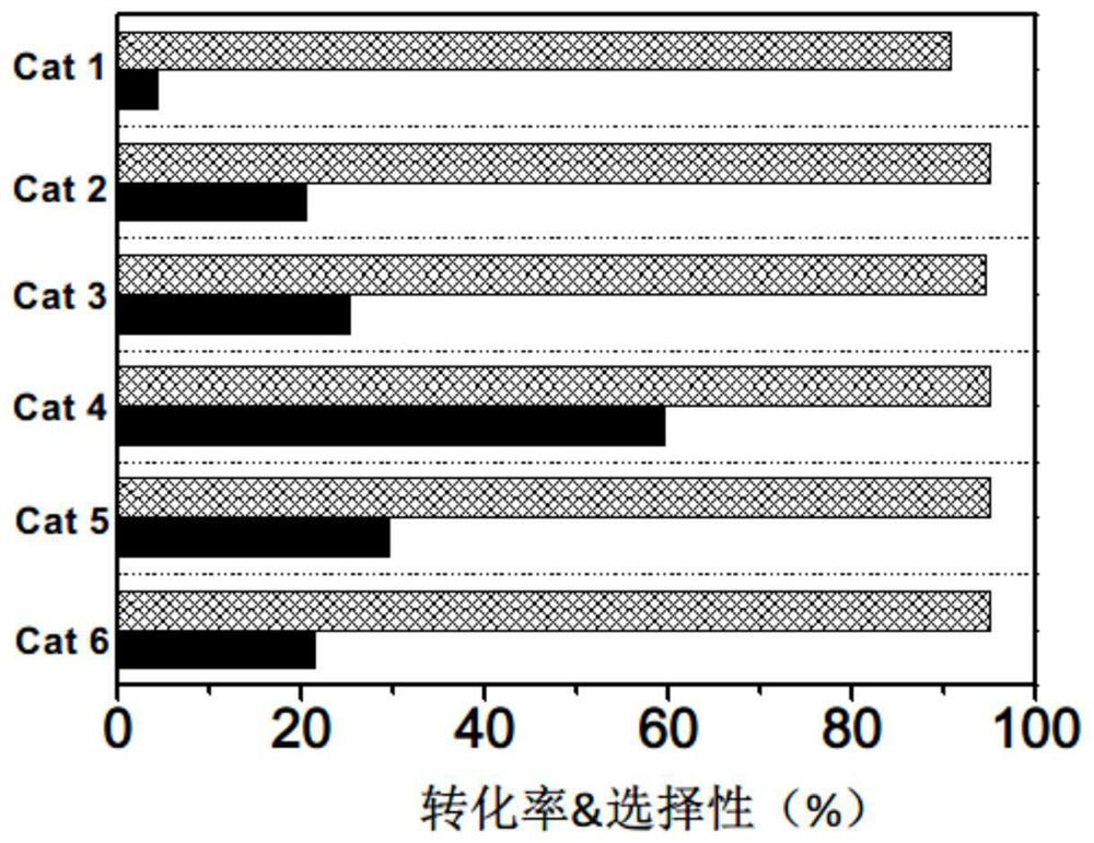 A kind of method for preparing butene and butadiene by catalytic dehydrogenation of butane