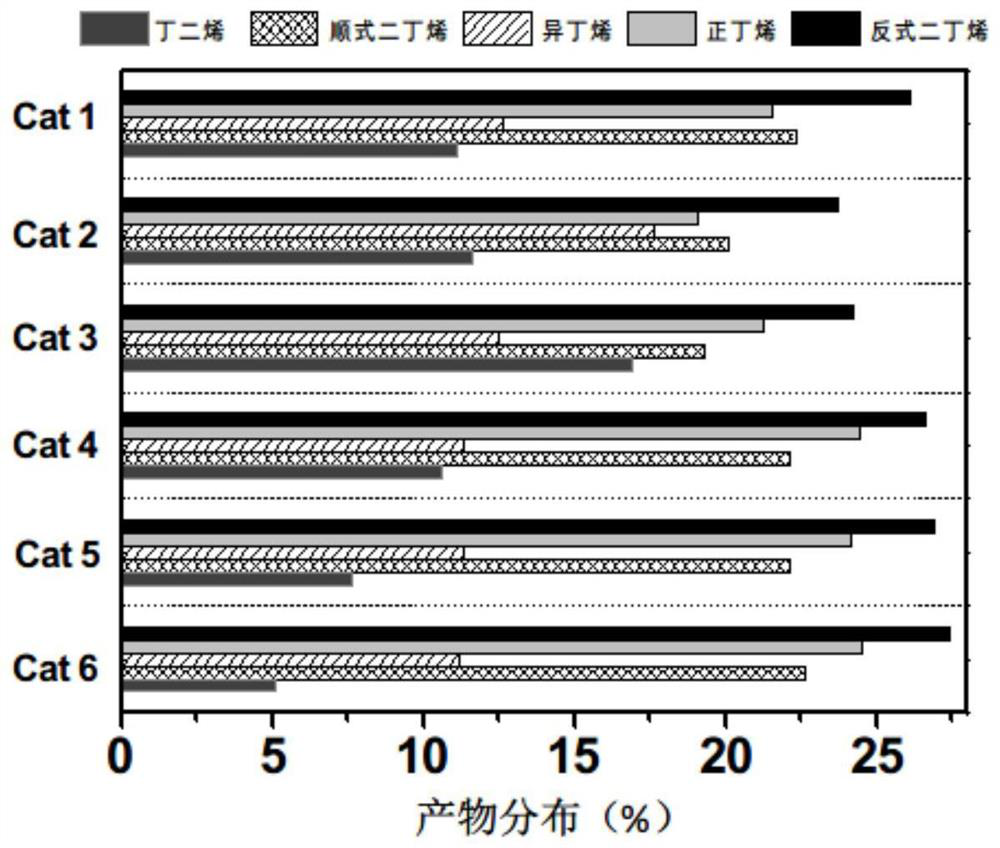 A kind of method for preparing butene and butadiene by catalytic dehydrogenation of butane