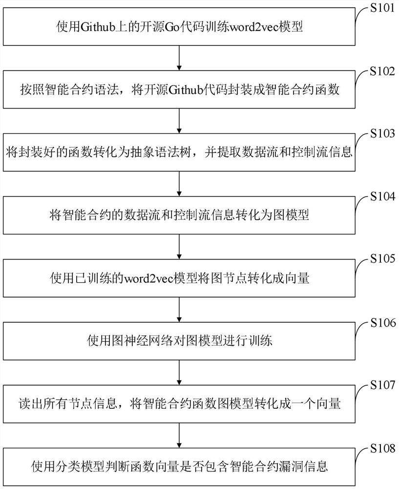 Smart contract security detection method and system, equipment, terminal and application