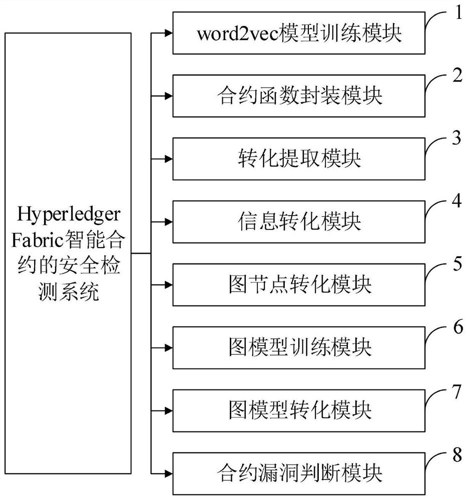 Smart contract security detection method and system, equipment, terminal and application