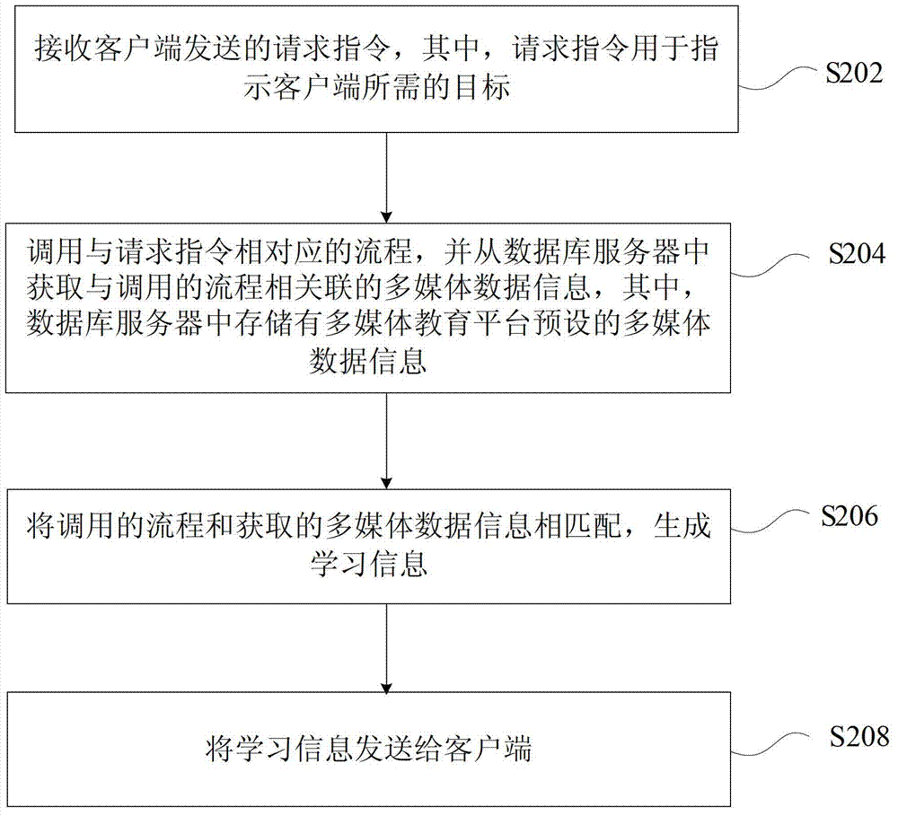 Implementation method for multimedia education platform and multimedia education platform system