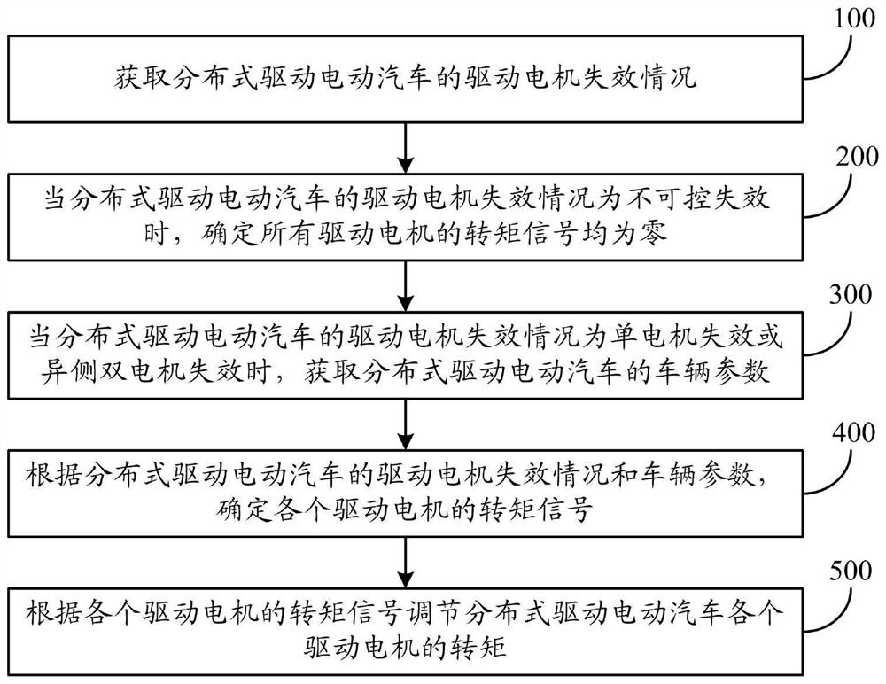 Control method and system for distributed drive electric vehicle in motor failure state