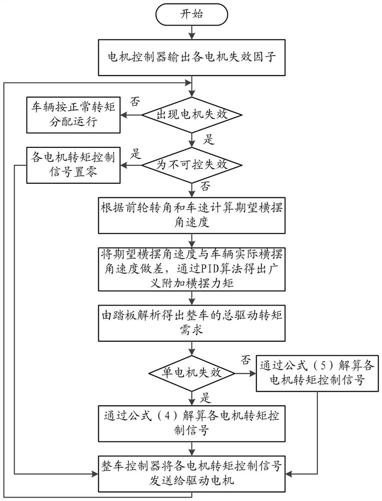 Control method and system for distributed drive electric vehicle in motor failure state