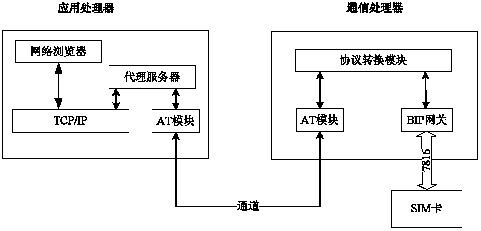 Data access method and device