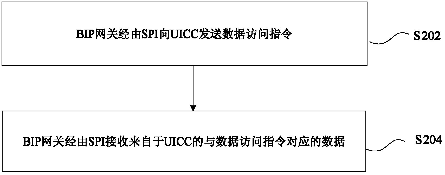 Data access method and device