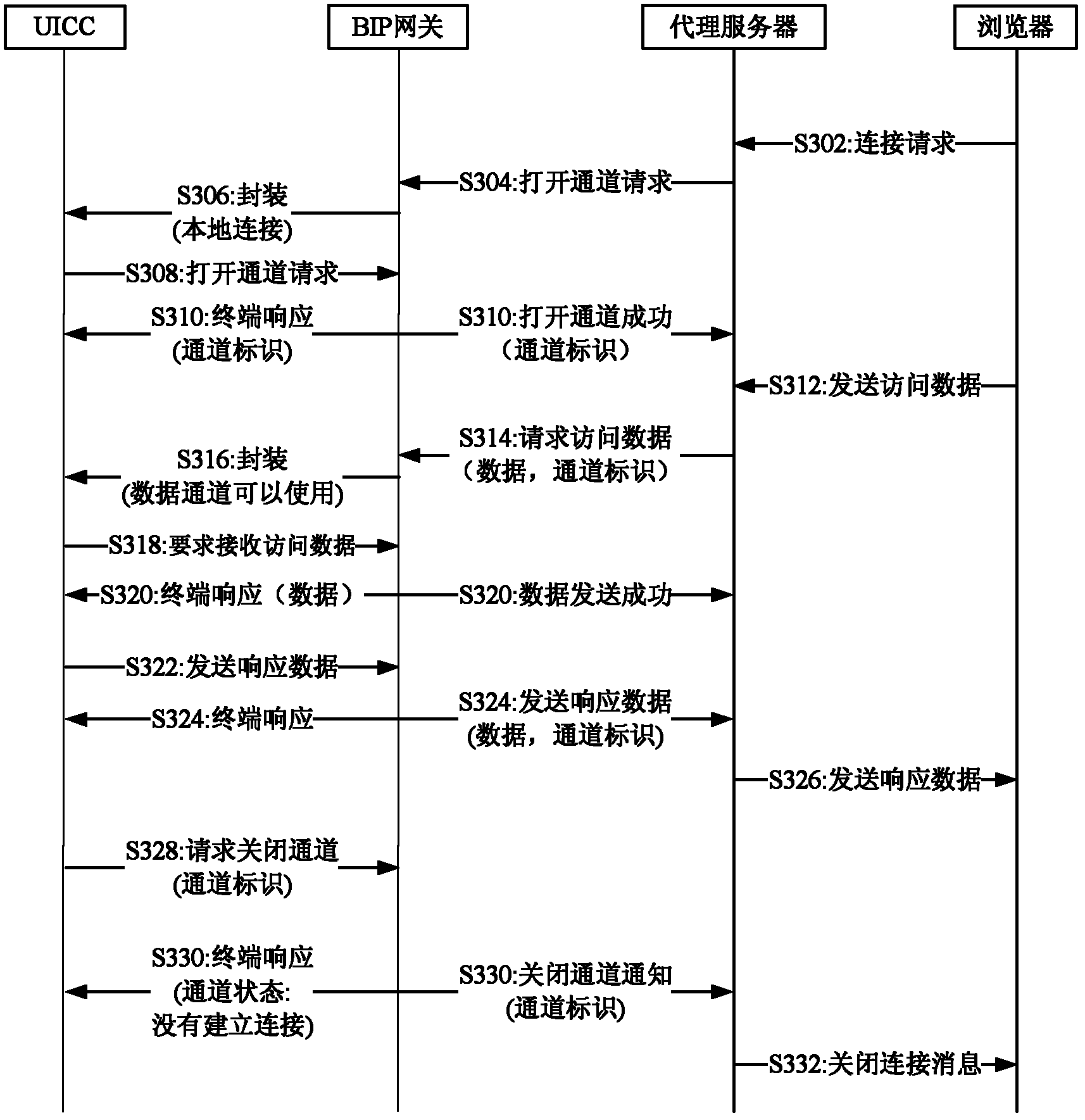 Data access method and device