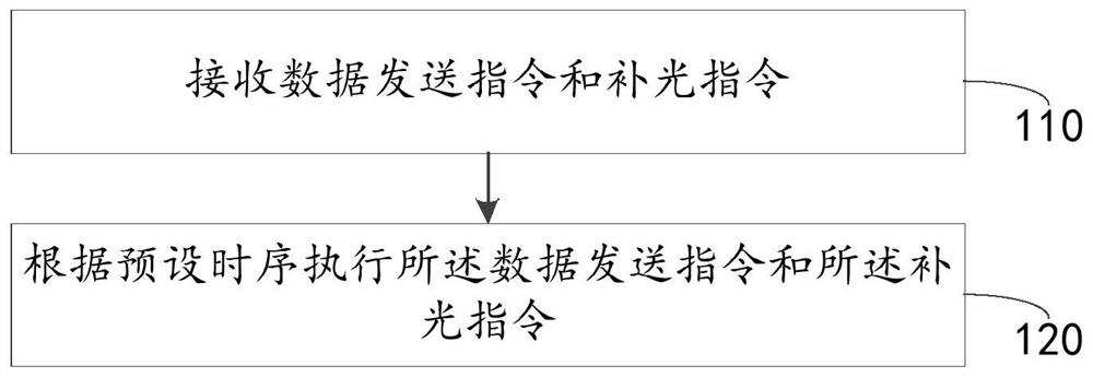 Light source control method and device, electronic equipment and computer readable storage medium