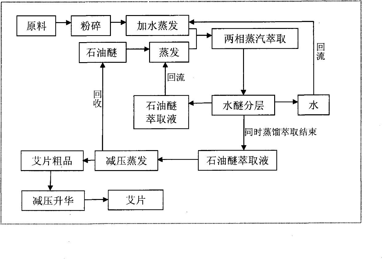 Method for extraction and separation purification of blumea balsamifera (L.)DC. sheets