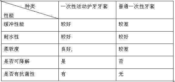 Disposable movement tooth protecting socket and preparation method thereof