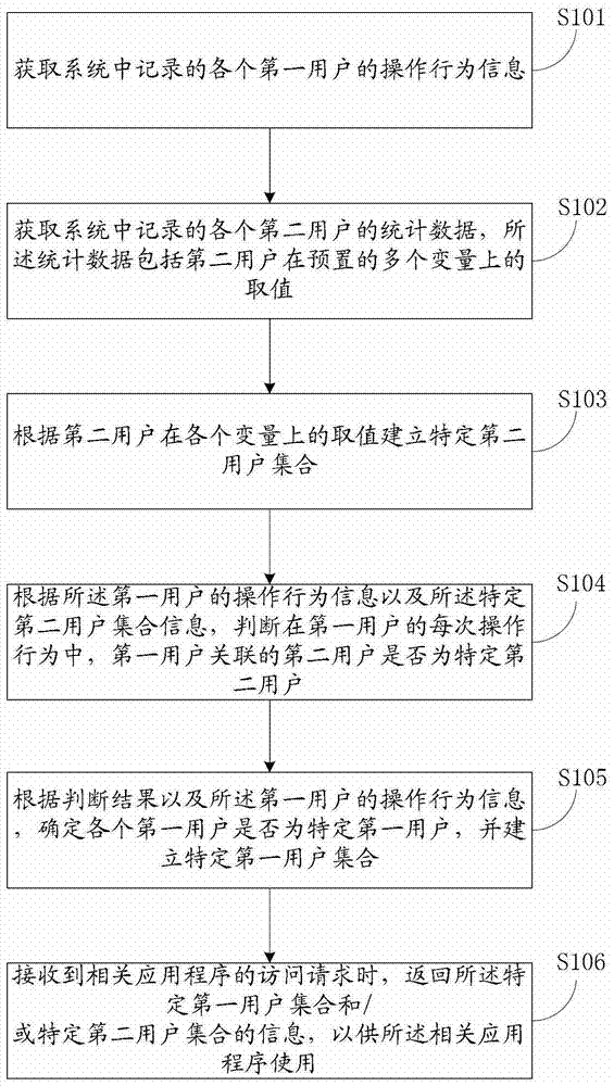 Method and device for obtaining specific user information