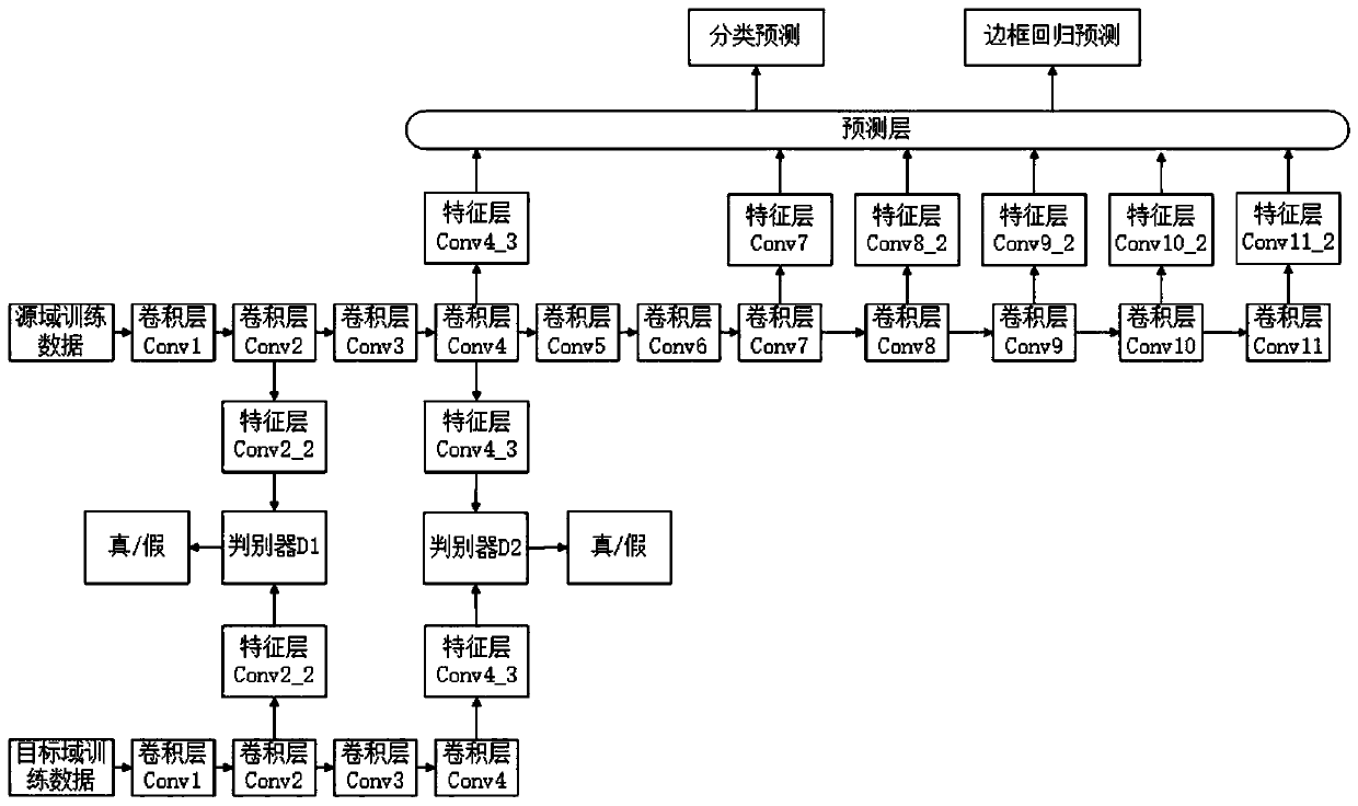 Cross-domain target detection method based on multi-layer feature alignment