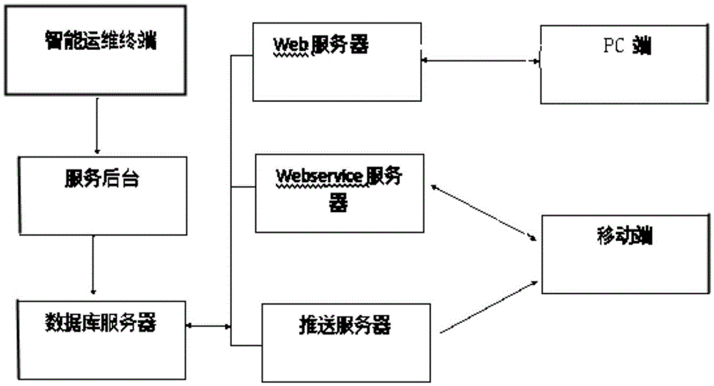 Intelligent monitoring operation and maintenance system for switch cabinets