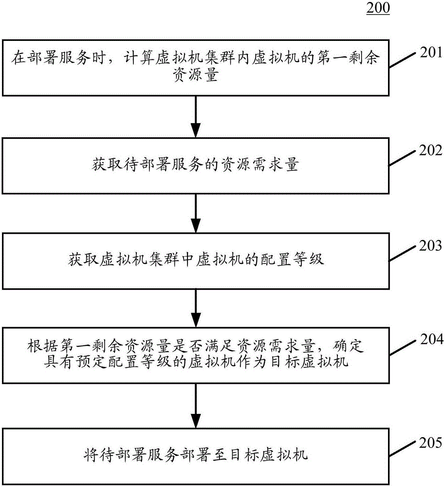 Method and device for elastic extensible virtual machine cluster