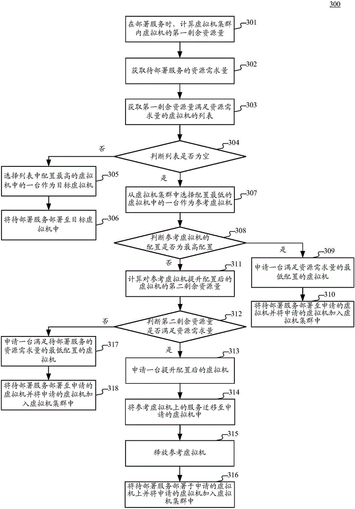 Method and device for elastic extensible virtual machine cluster