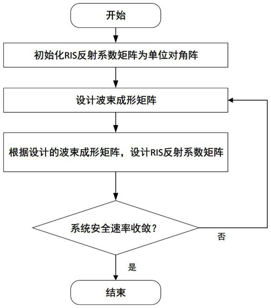 RIS-assisted cognitive radio wireless safety communication transmission method using part of CSI (Channel State Information)