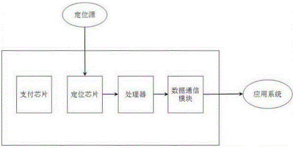 Compound smart card with positioning function