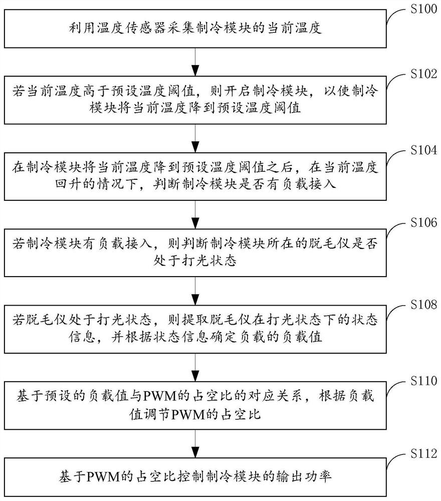 Temperature balance control method and device