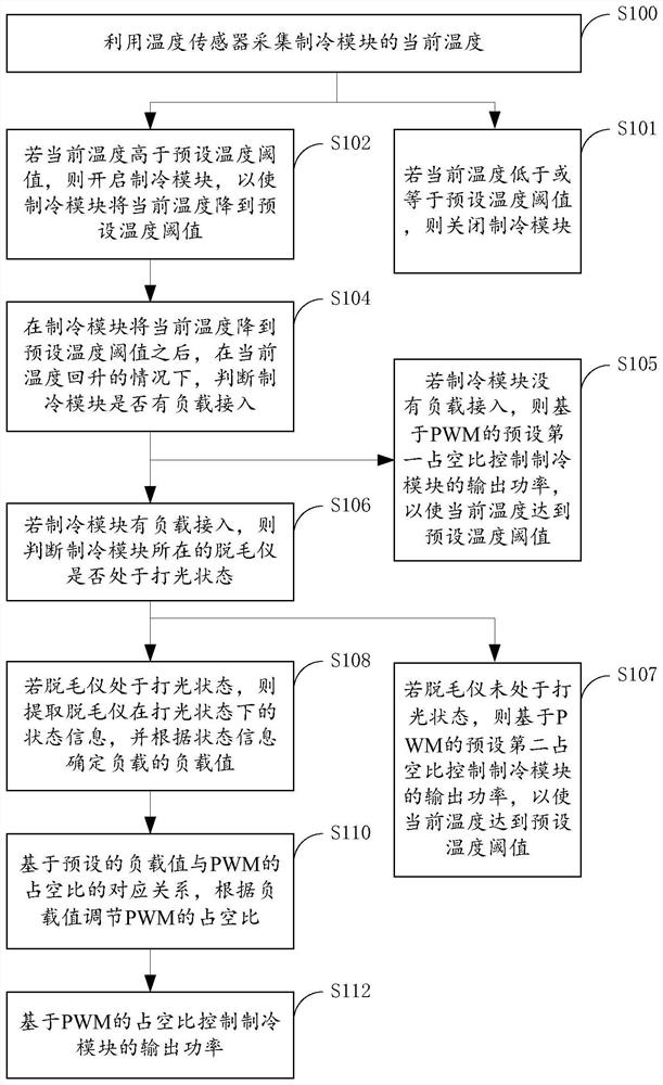 Temperature balance control method and device