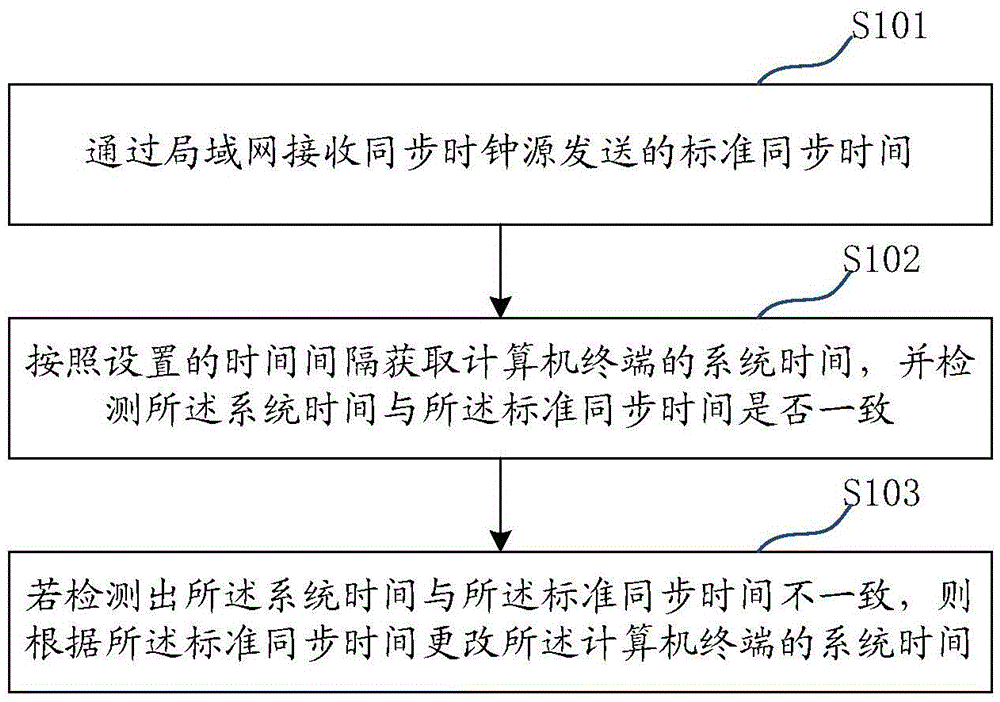 Time synchronization method, device and system