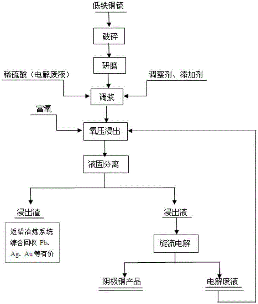 Method for selectively extracting copper from iron-copper-matte materials