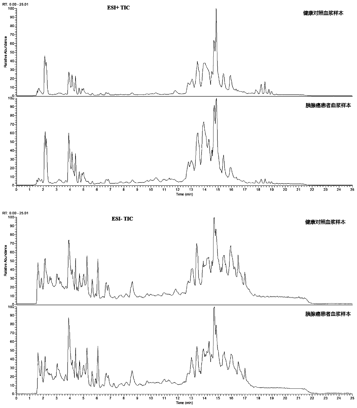 Metabolomics-based pancreatic cancer diagnosis marker as well as screening method and application thereof