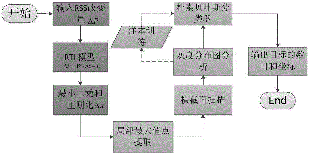 Multi-target device-free localization method based on radio tomographic imaging