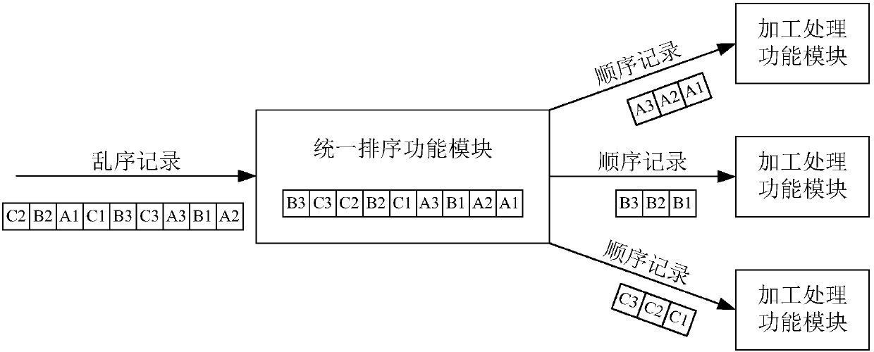 Method and device for performing parallel data processing in order