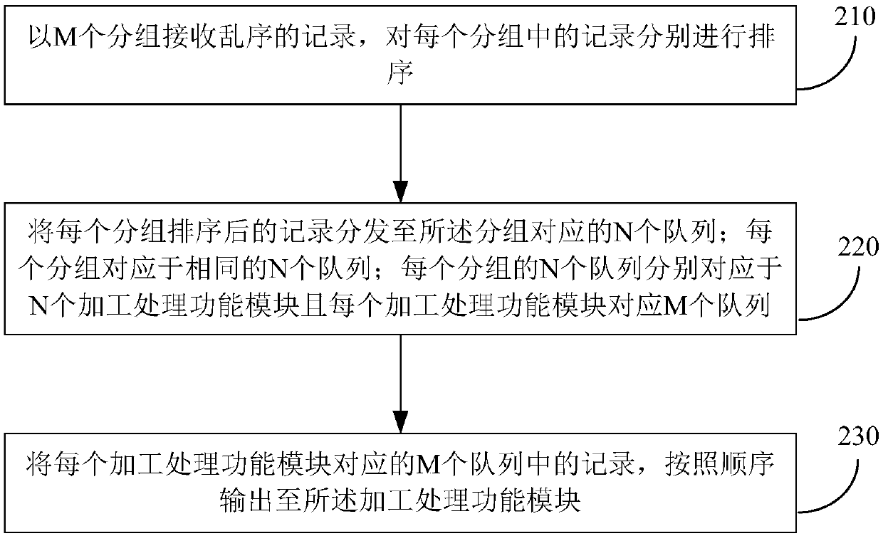 Method and device for performing parallel data processing in order