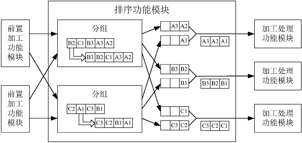 Method and device for performing parallel data processing in order