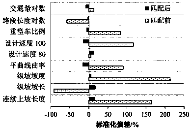 Climbing lane traffic safety benefit calculation method based on inclination value matching