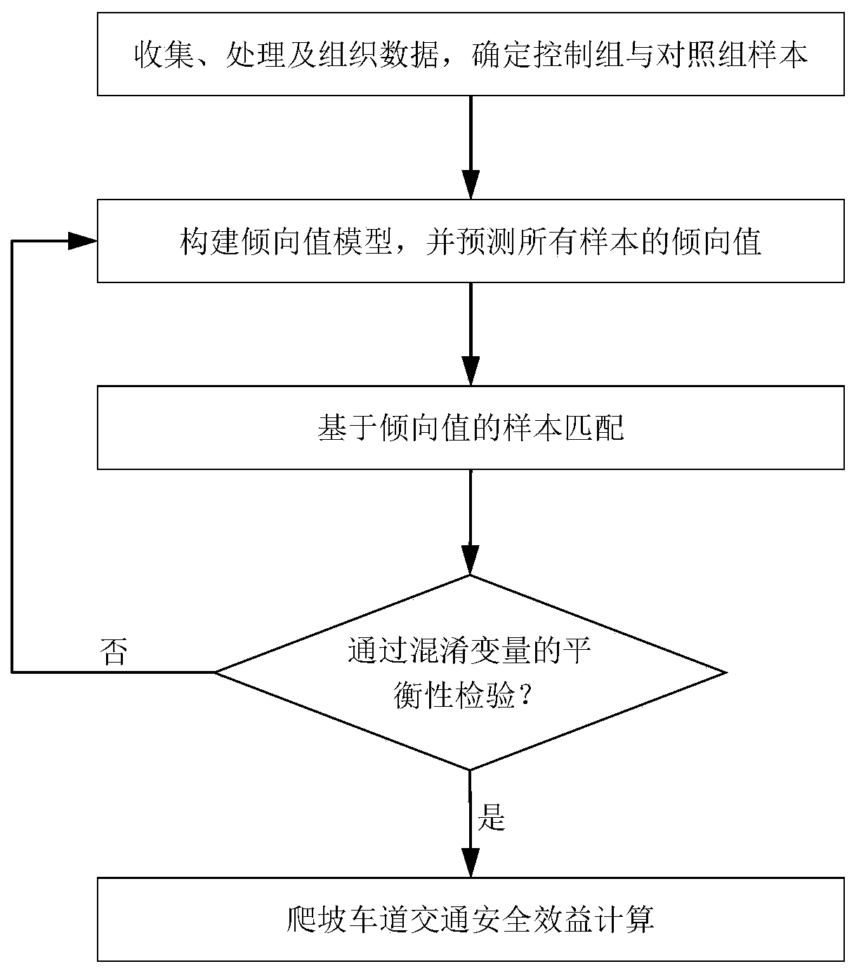 Climbing lane traffic safety benefit calculation method based on inclination value matching