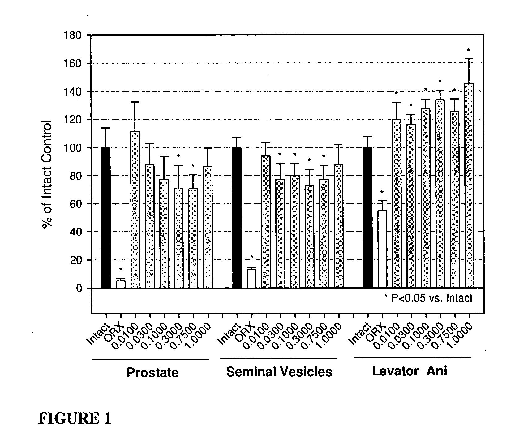 Selective androgen receptor modulators for treating diabetes