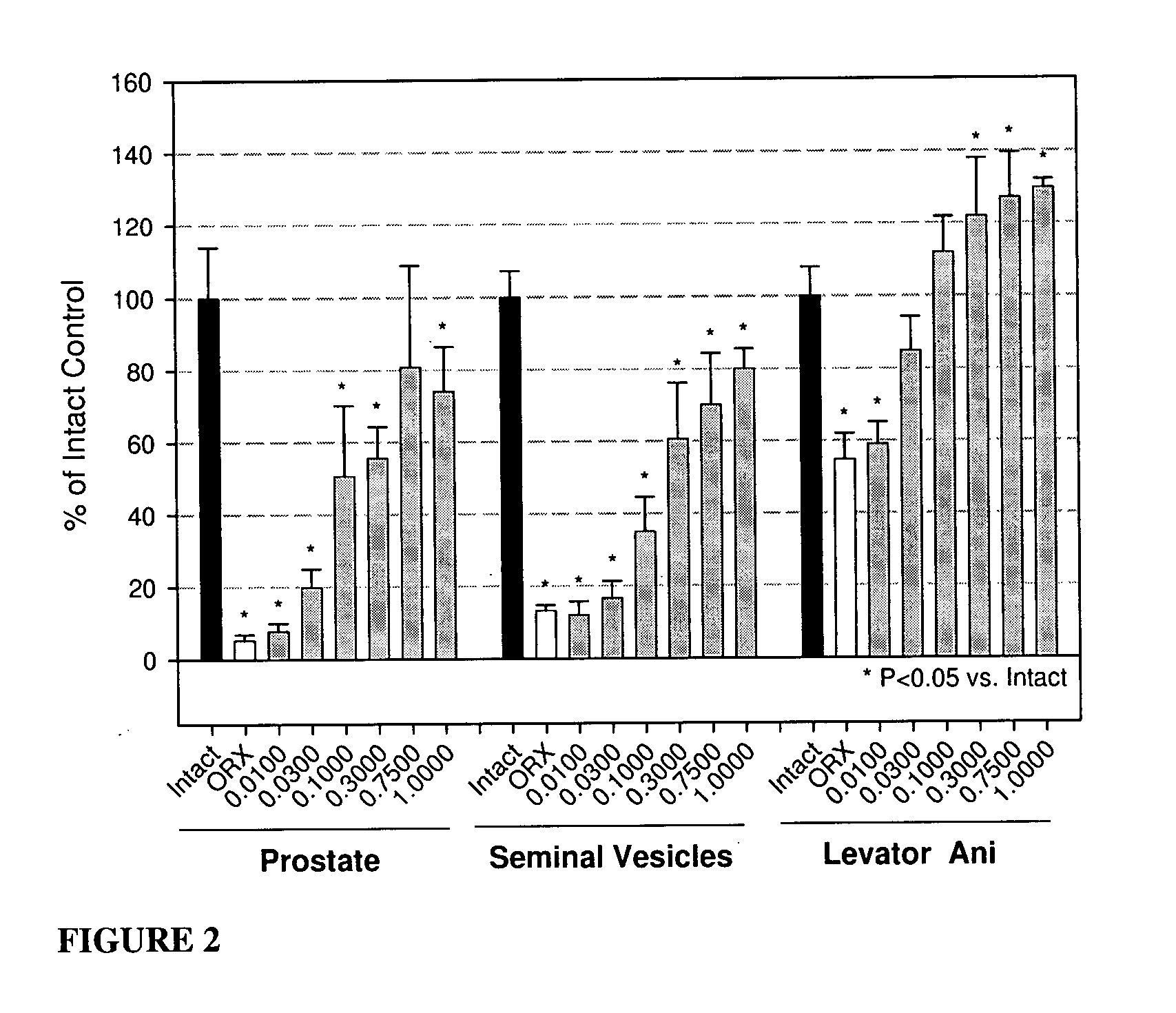 Selective androgen receptor modulators for treating diabetes