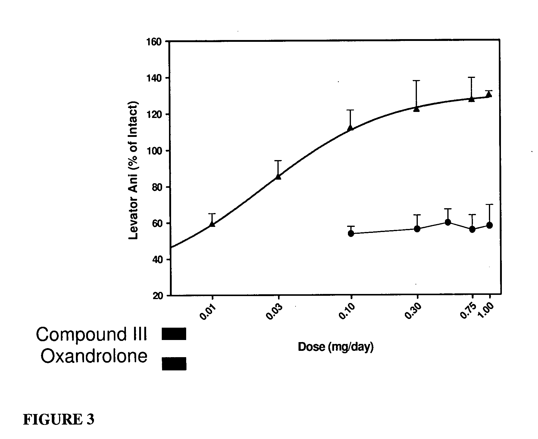 Selective androgen receptor modulators for treating diabetes