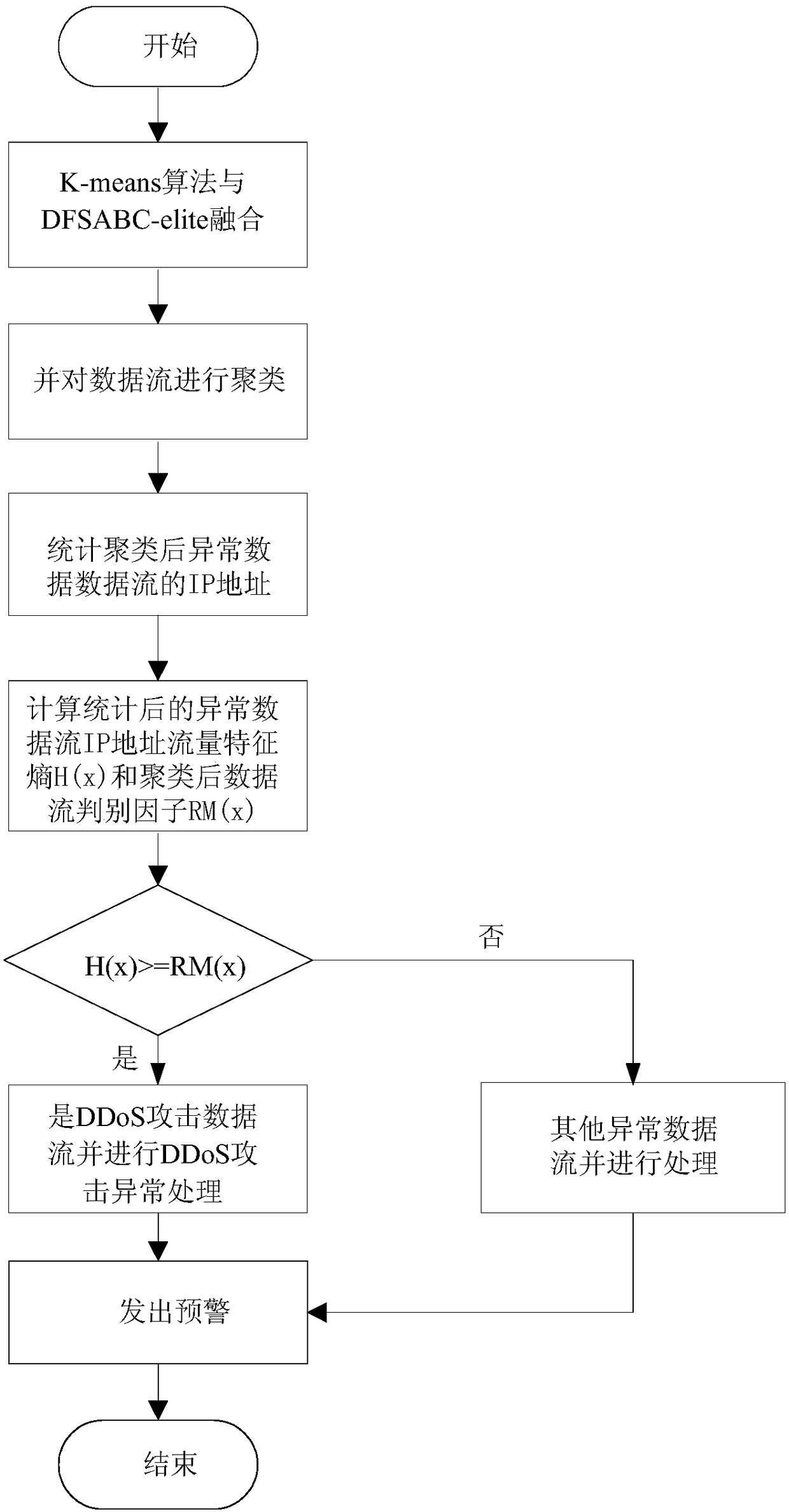 A DDoS attack detection method based on an intelligent bee colony algorithm