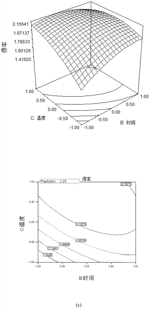 Extraction process and component analysis of pomelo peel essential oil, and employed response surface optimization method