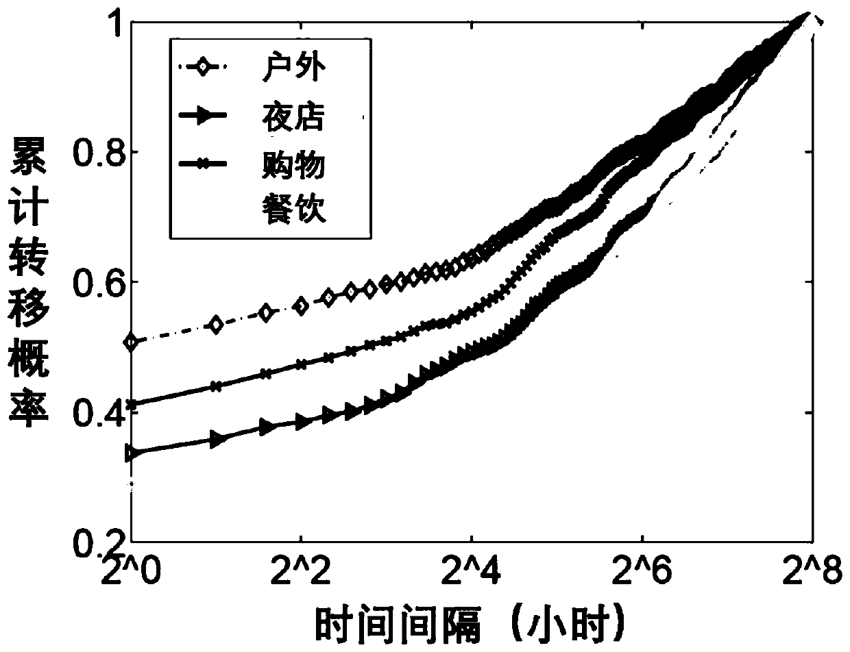 Data feature extraction method fusing user time features and personality features