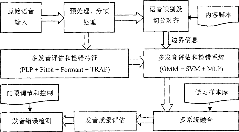 Pronunciation quality assessment and error detection method based on fusion of multiple characteristics and multiple systems