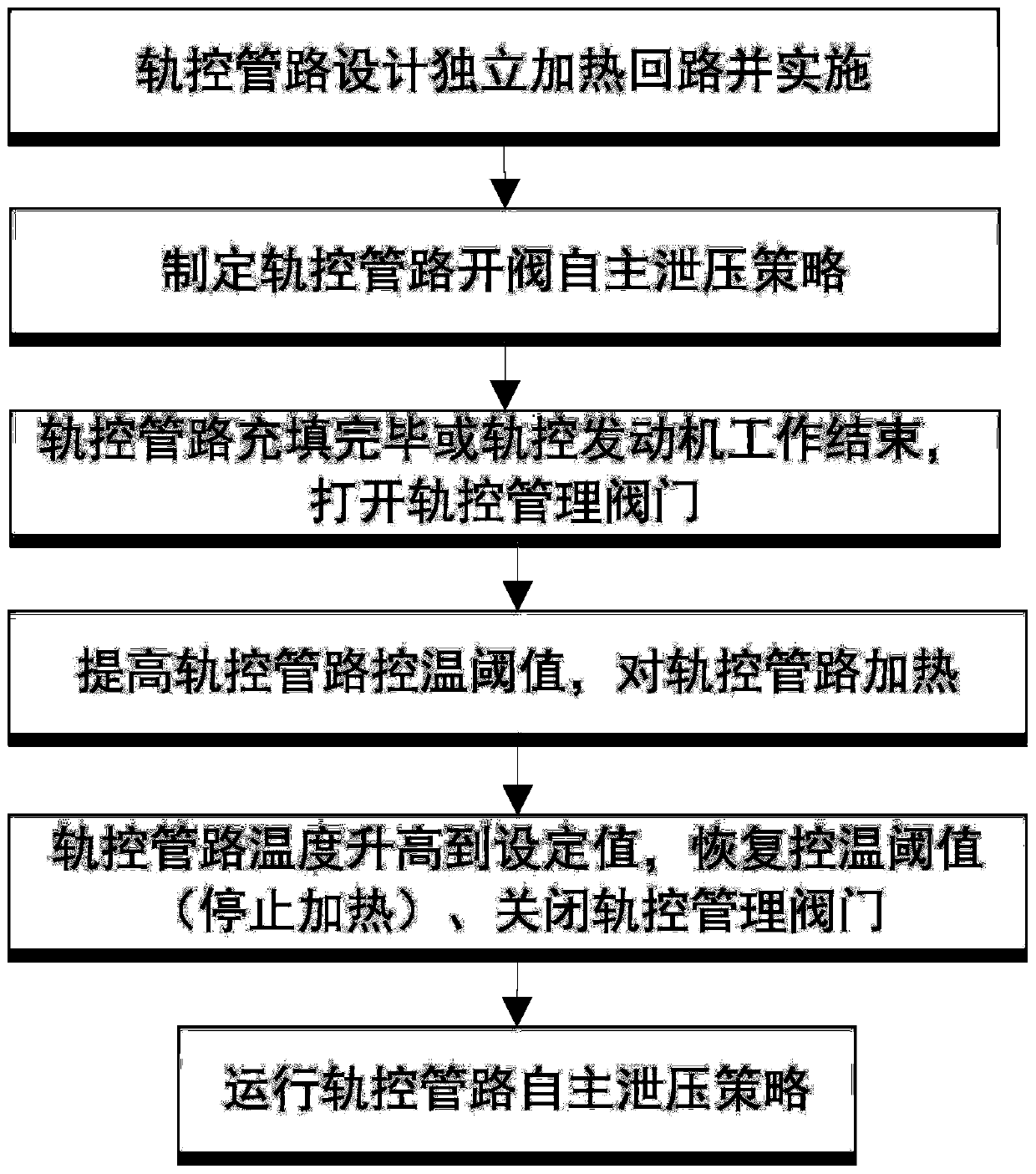 Safety management method for spacecraft orbit control pipeline pressure intensity