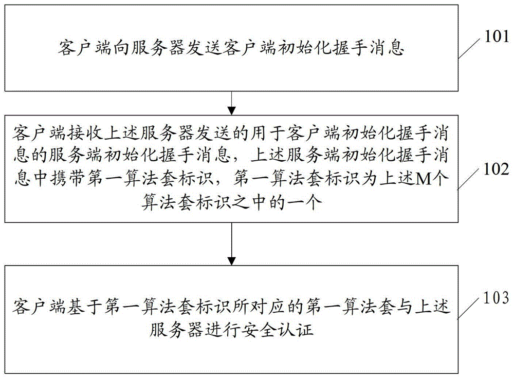 Security authentication method, device and system based on security transport layer protocol