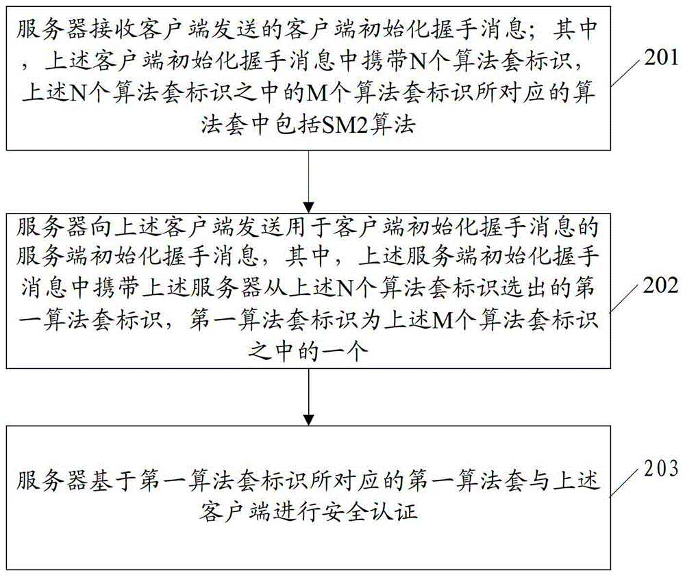 Security authentication method, device and system based on security transport layer protocol