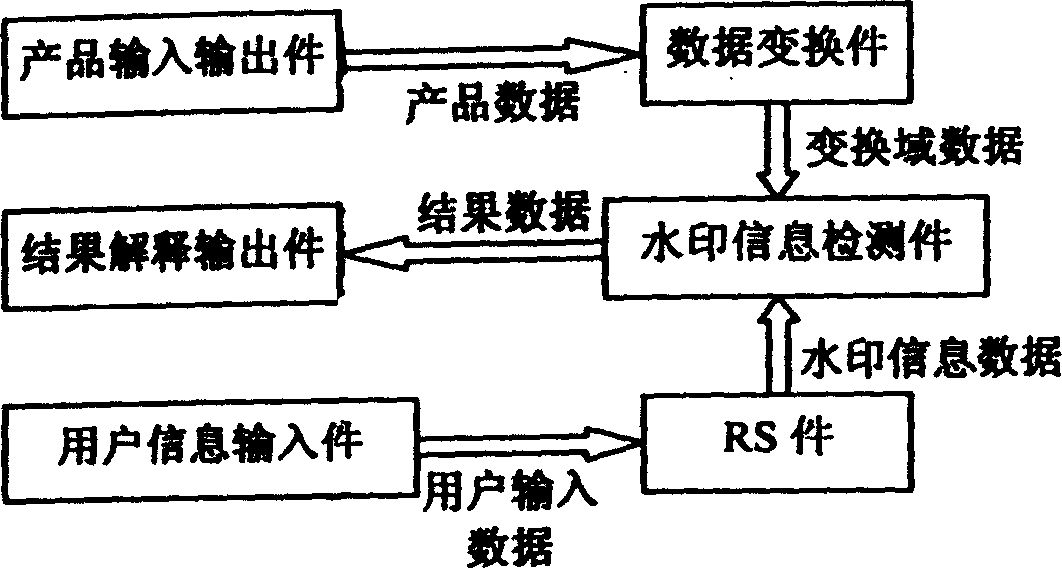 Image digital watermark method