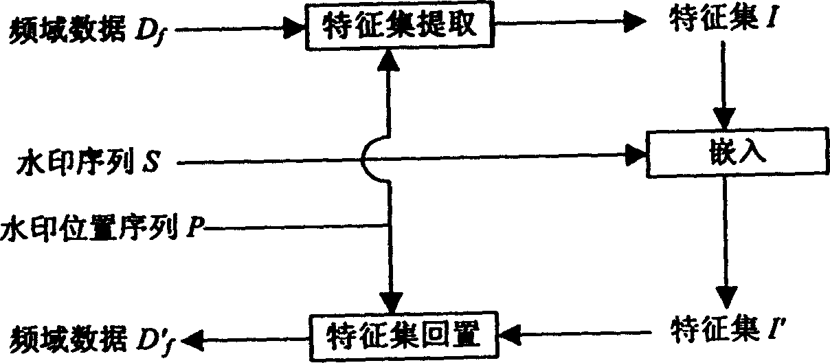 Image digital watermark method